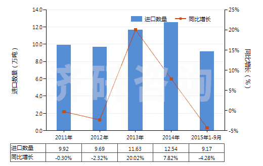 2011-2015年9月中國(guó)其他潤(rùn)滑劑(含油＜70%)(包括以潤(rùn)滑劑為基本成分的切削油制劑、螺栓松開(kāi)劑等)(HS34039900)進(jìn)口量及增速統(tǒng)計(jì)